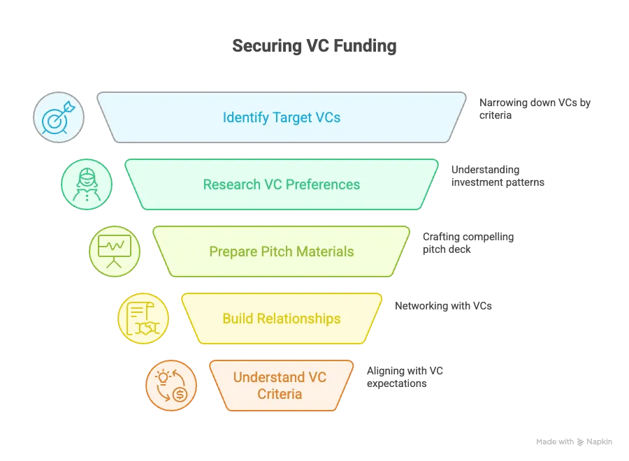 Complete Guide to Securing VC Funding - Strategic process showing research, preparation, and relationship building for startup investment success
