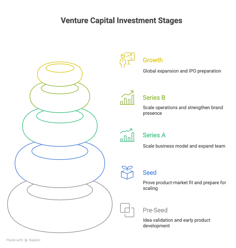 Complete Venture Capital Investment Stages Visual Guide - Detailed infographic showing Pre-Seed, Seed, Series A, Series B, and Growth funding stages with investment amounts, equity percentages, and key milestones for startup funding progression